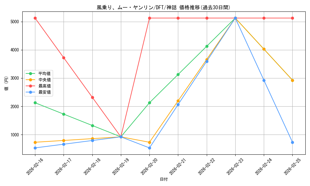 card_287803_series_165981_rarity_323477_graph