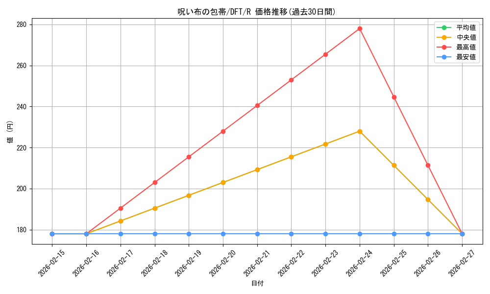 card_287832_series_165981_rarity_323476_graph