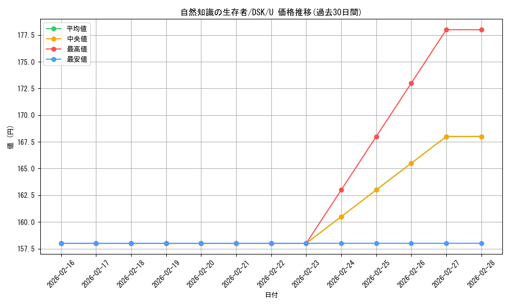 card_288490_series_166524_rarity_323478_graph