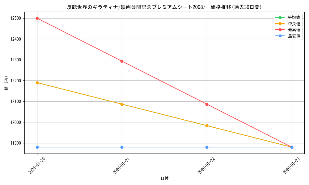 card_29003_series_61078_rarity_95225_graph