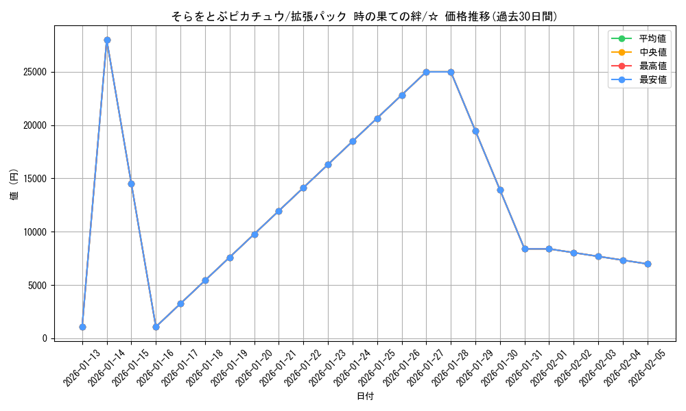 card_29235_series_61082_rarity_65569_graph