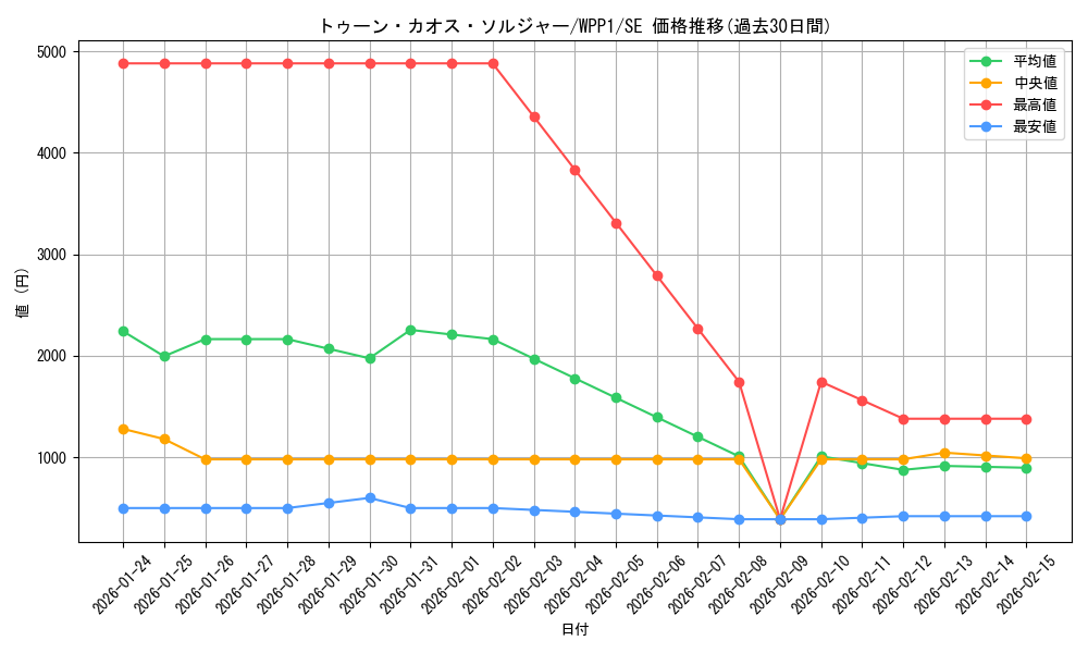 card_2931_series_6538_rarity_5_graph