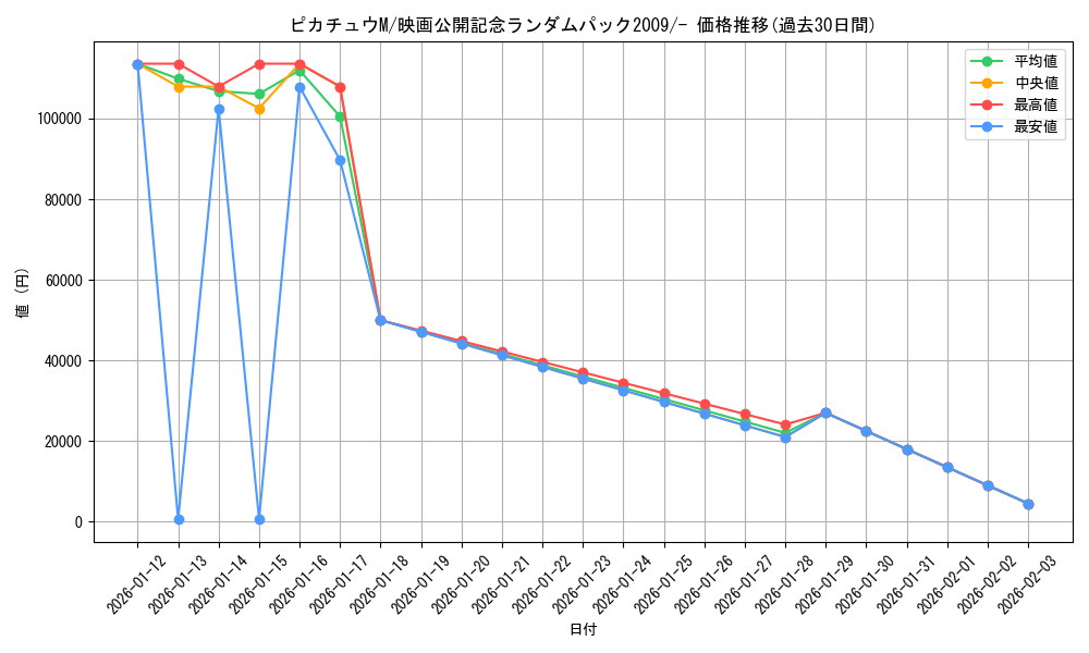 card_29575_series_61092_rarity_95225_graph