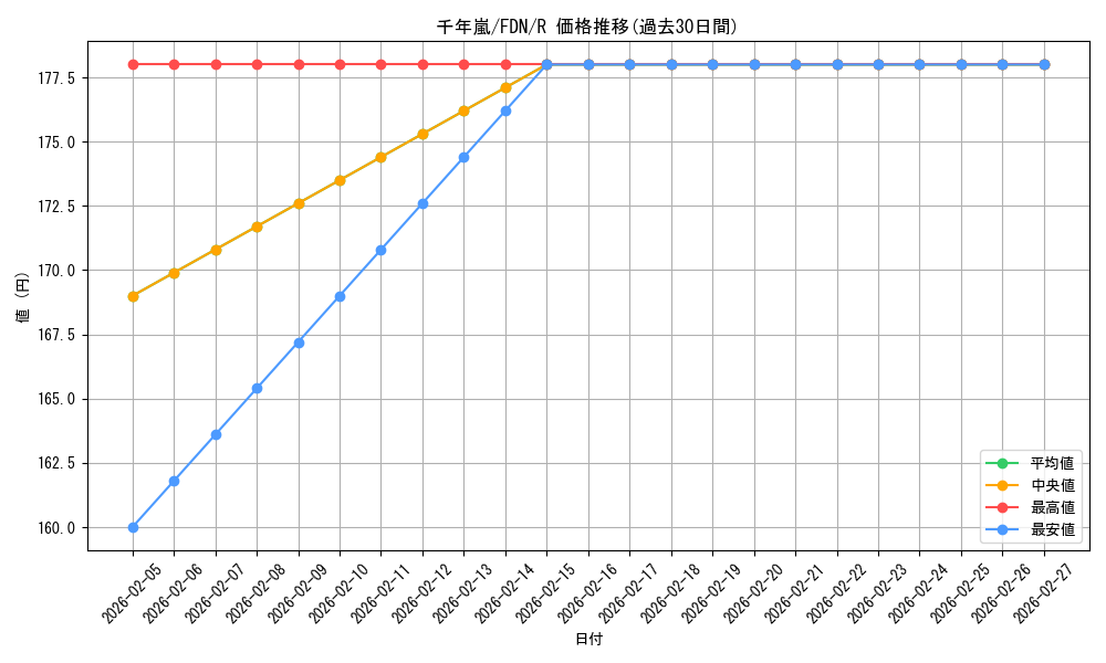 card_297453_series_203630_rarity_323476_graph