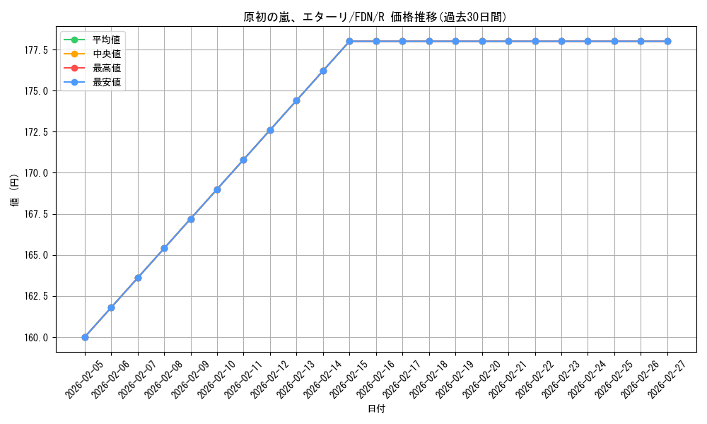 card_297899_series_203630_rarity_323476_graph