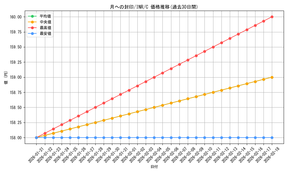 card_299322_series_179055_rarity_323480_graph