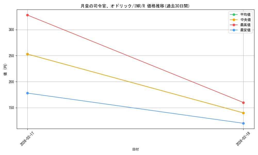 card_299493_series_179055_rarity_323476_graph
