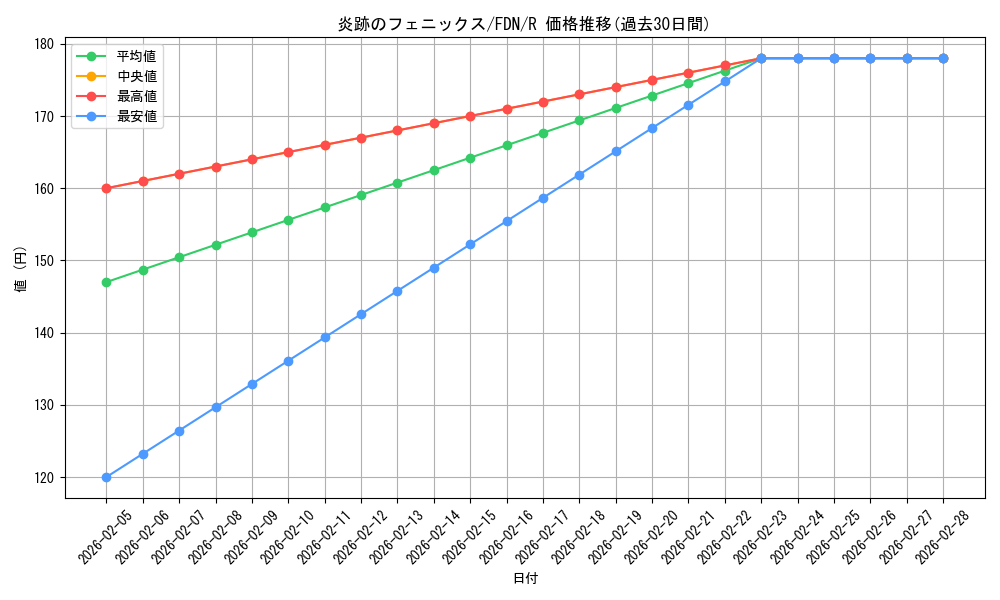 card_300581_series_203630_rarity_323476_graph