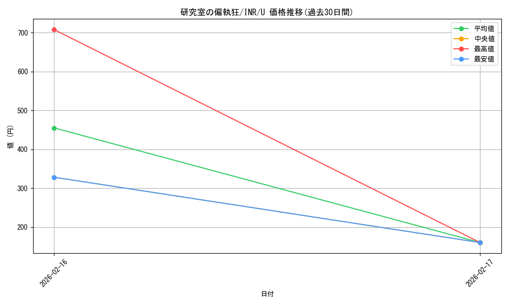 card_302656_series_179055_rarity_323478_graph