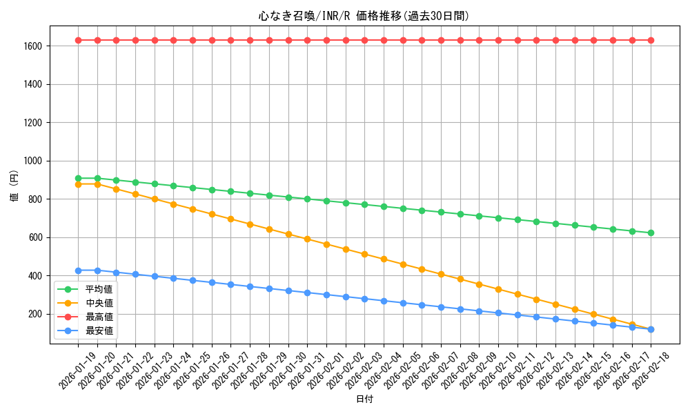 card_302699_series_179055_rarity_323476_graph