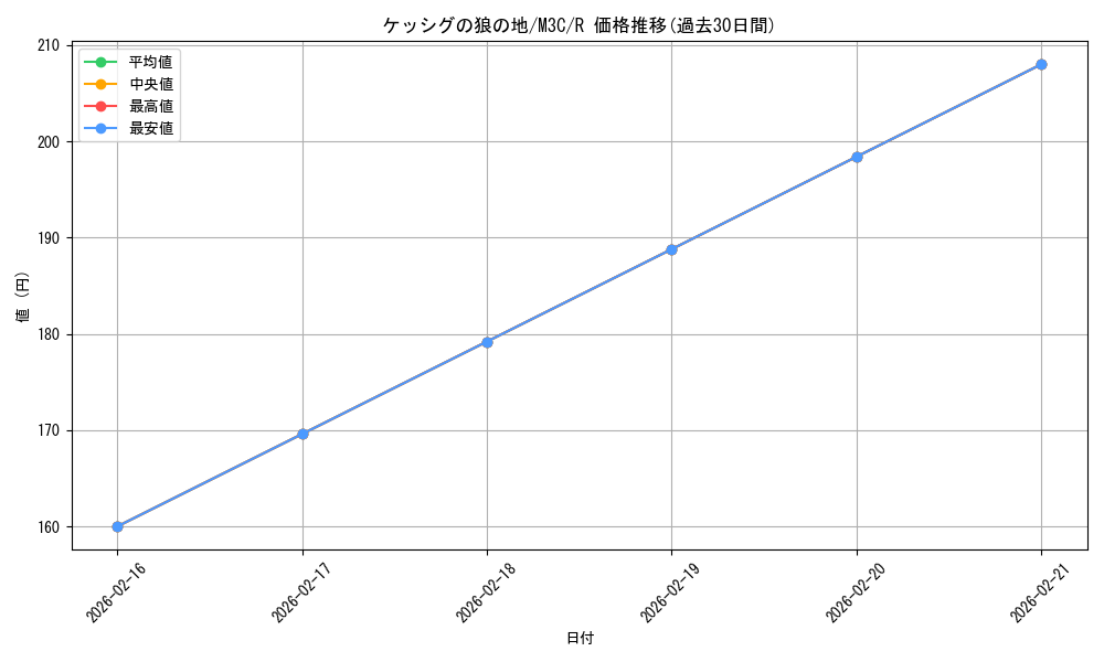 card_302838_series_206664_rarity_323476_graph