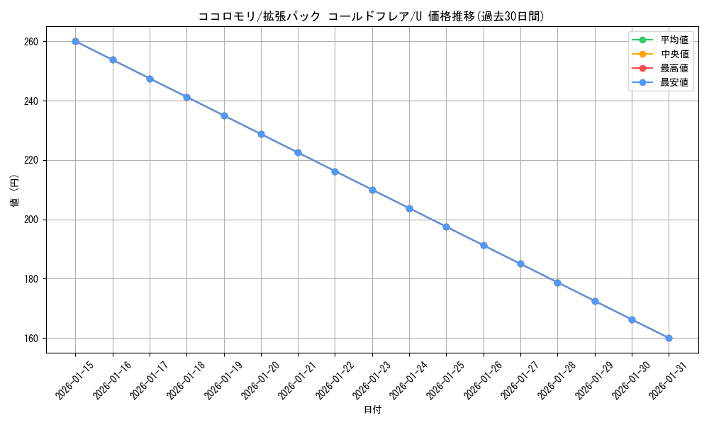 card_30327_series_61136_rarity_65215_graph