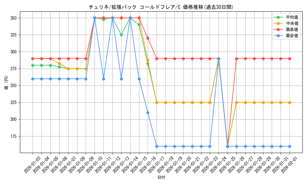 card_30364_series_61136_rarity_65214_graph