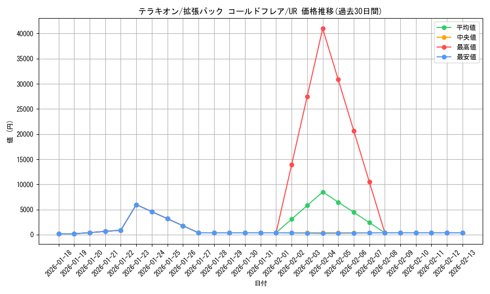 card_30444_series_61136_rarity_71893_graph