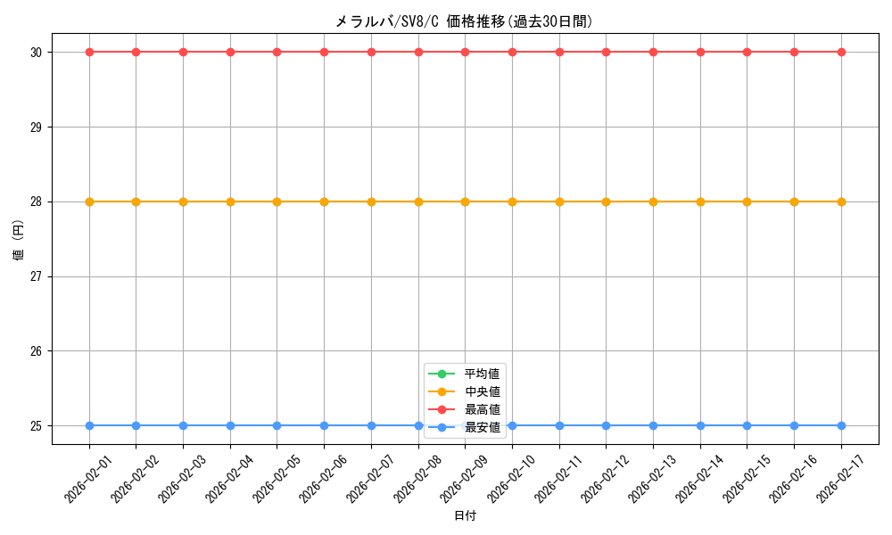 card_30466_series_61421_rarity_65214_graph