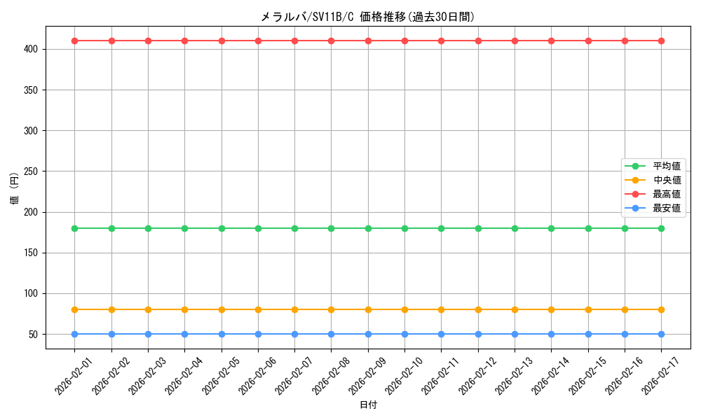 card_30466_series_61438_rarity_65214_graph