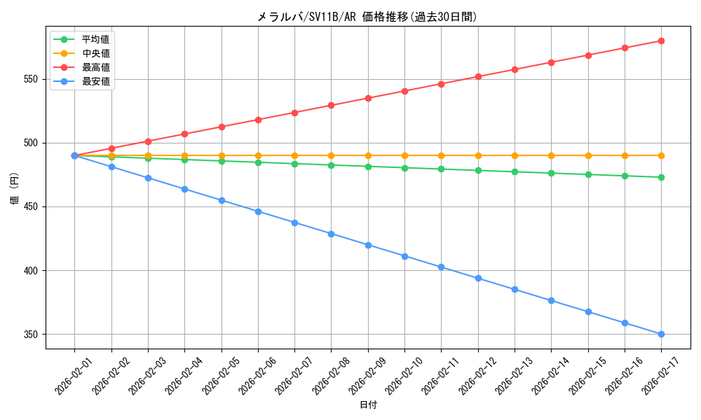 card_30466_series_61438_rarity_86461_graph