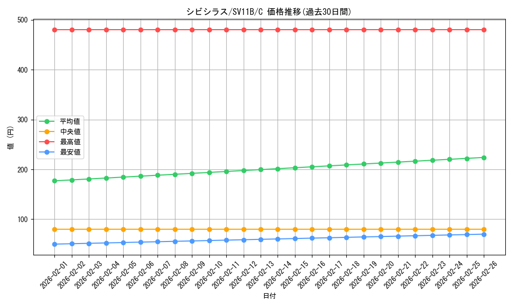 card_30468_series_61438_rarity_65214_graph
