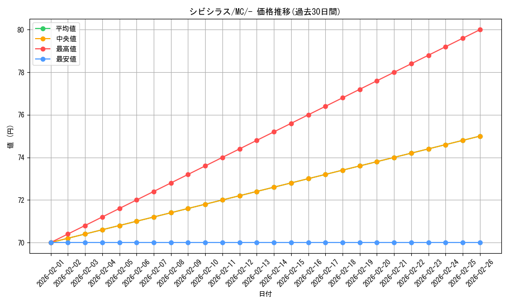 card_30468_series_80655_rarity_95225_graph