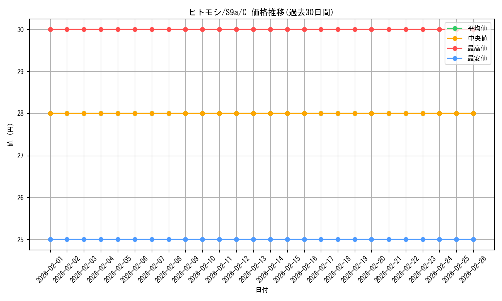 card_30470_series_61358_rarity_65214_graph