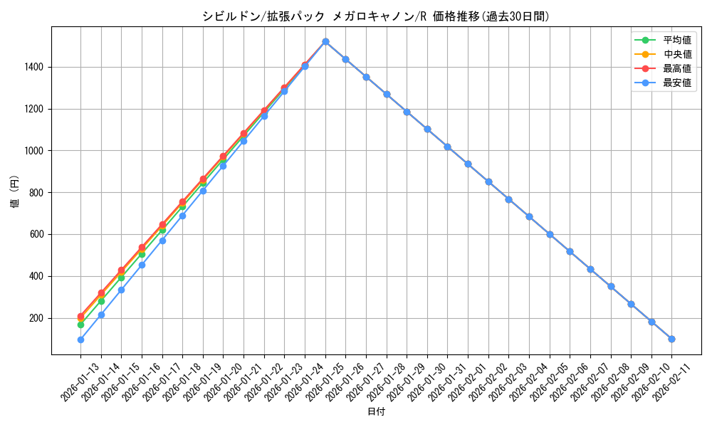 card_30498_series_61147_rarity_65216_graph