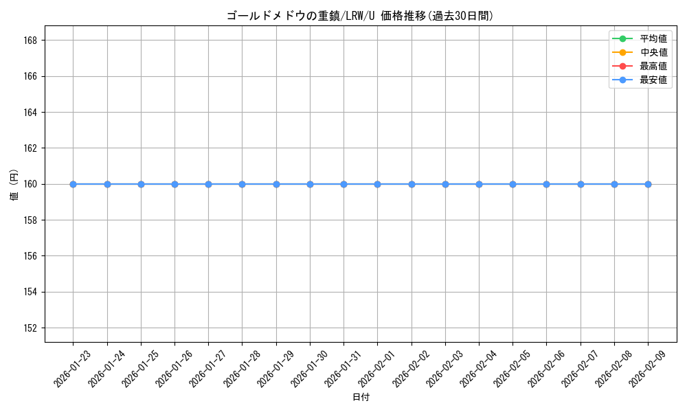 card_305288_series_183545_rarity_323478_graph
