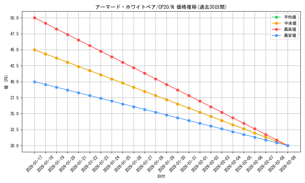 card_3114_series_7045_rarity_1_graph