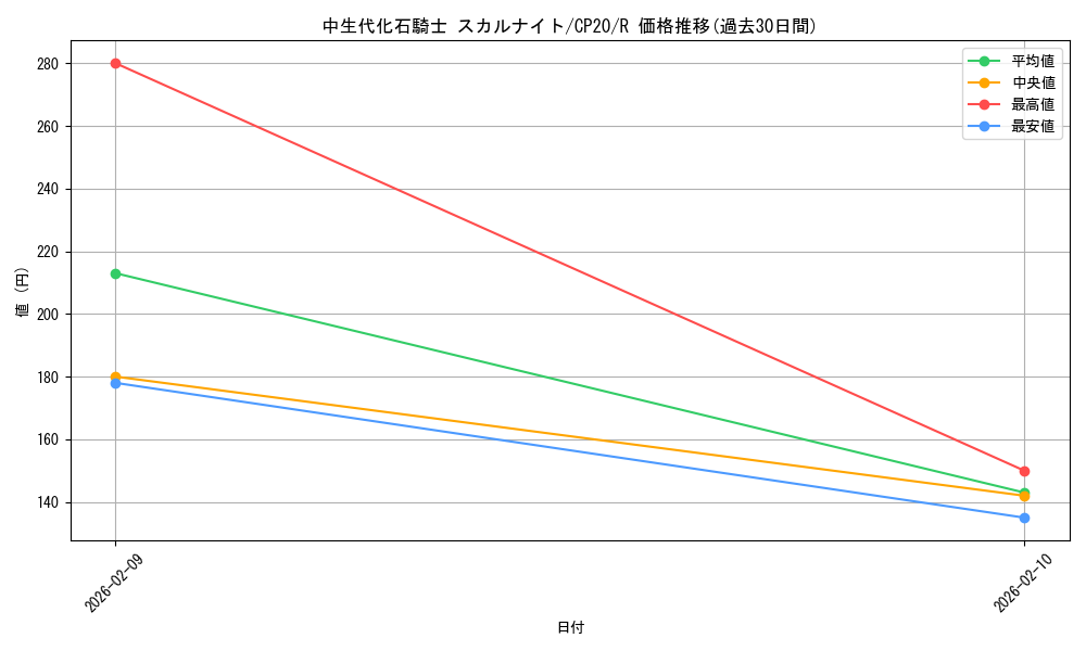 card_3140_series_7045_rarity_62_graph