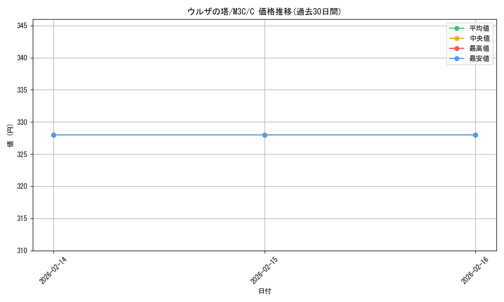 card_314176_series_206664_rarity_323480_graph