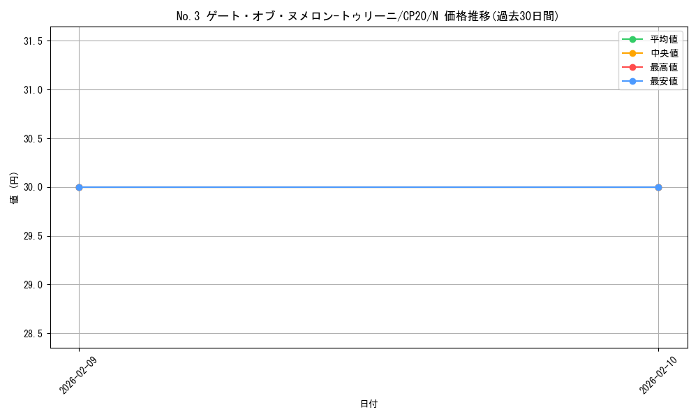 card_3145_series_7045_rarity_1_graph