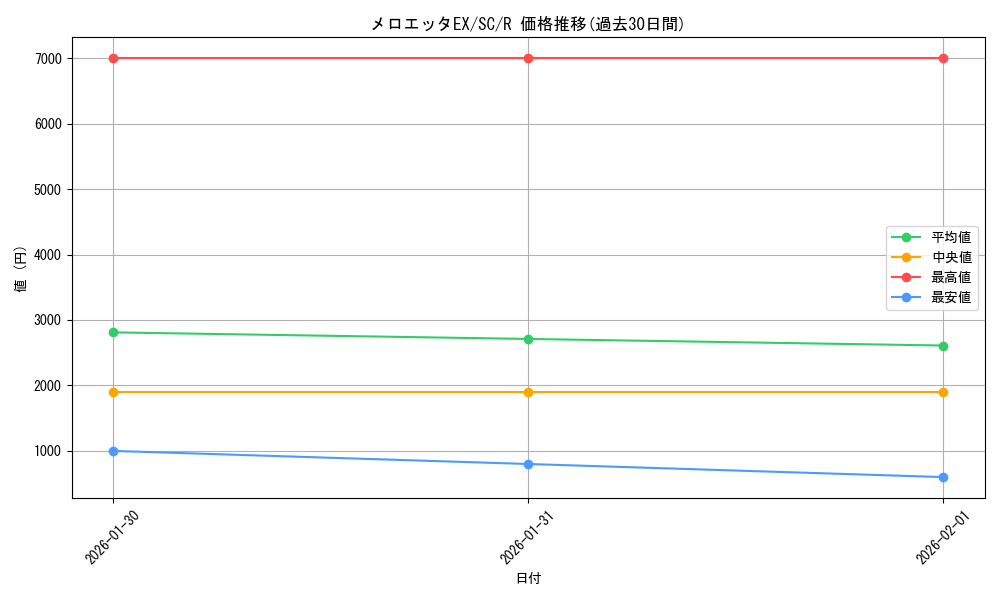 card_31478_series_61146_rarity_65216_graph