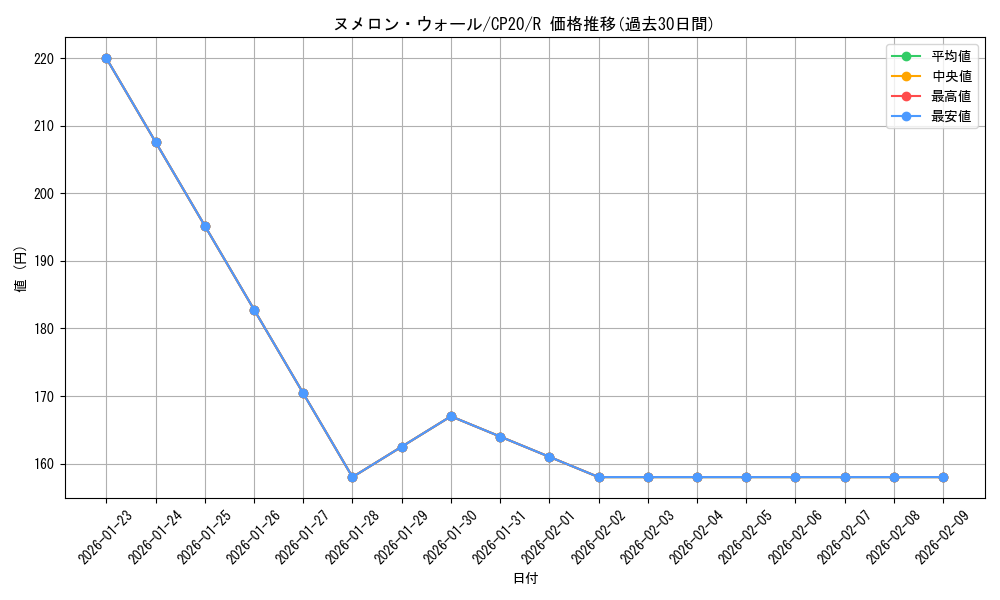 card_3149_series_7045_rarity_62_graph
