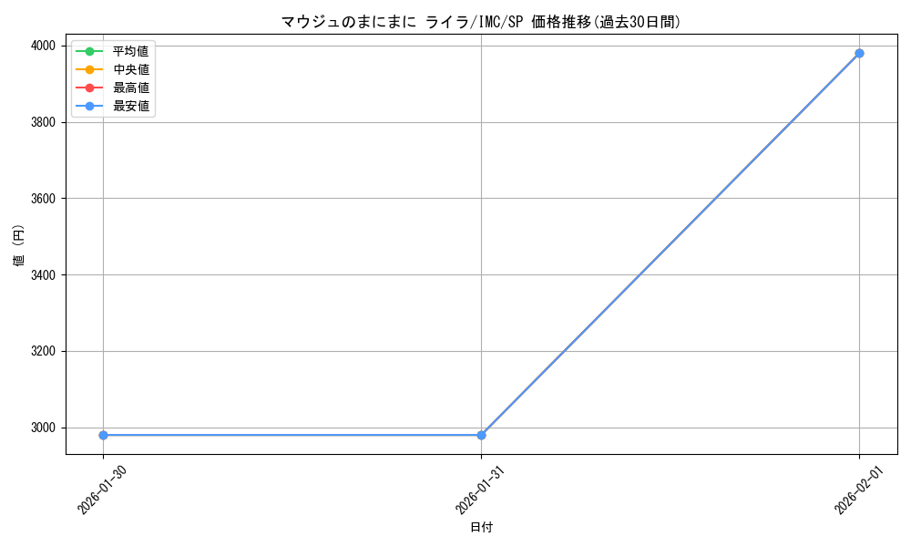 card_3154093_series_3067915_rarity_557067_graph