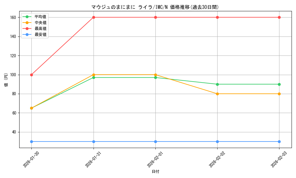 card_3154093_series_3067915_rarity_559585_graph