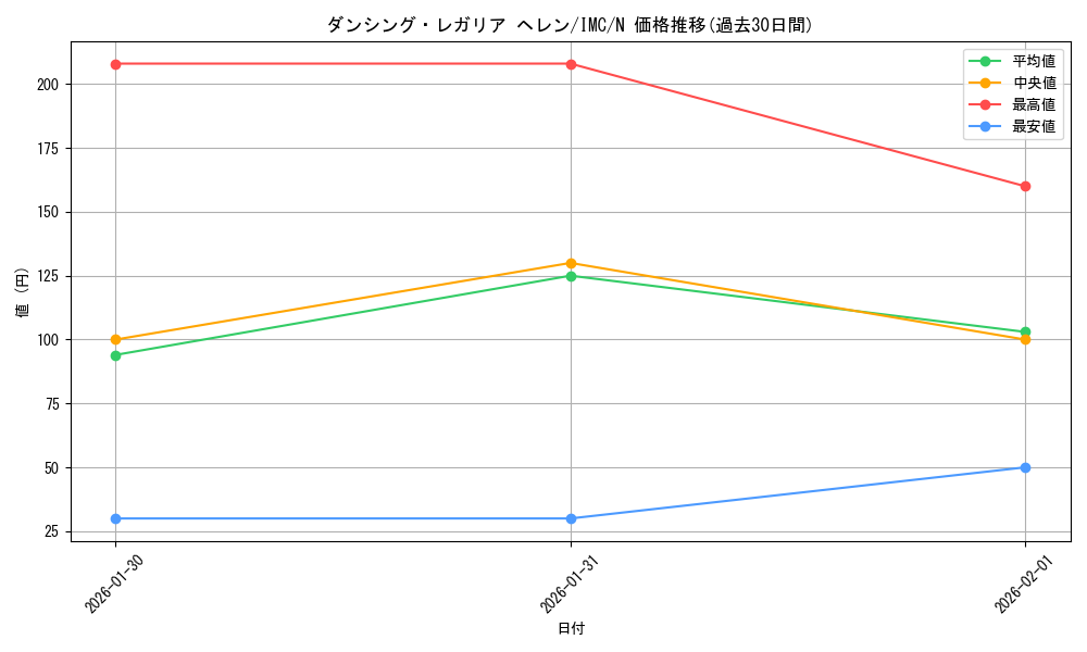 card_3154094_series_3067915_rarity_559585_graph
