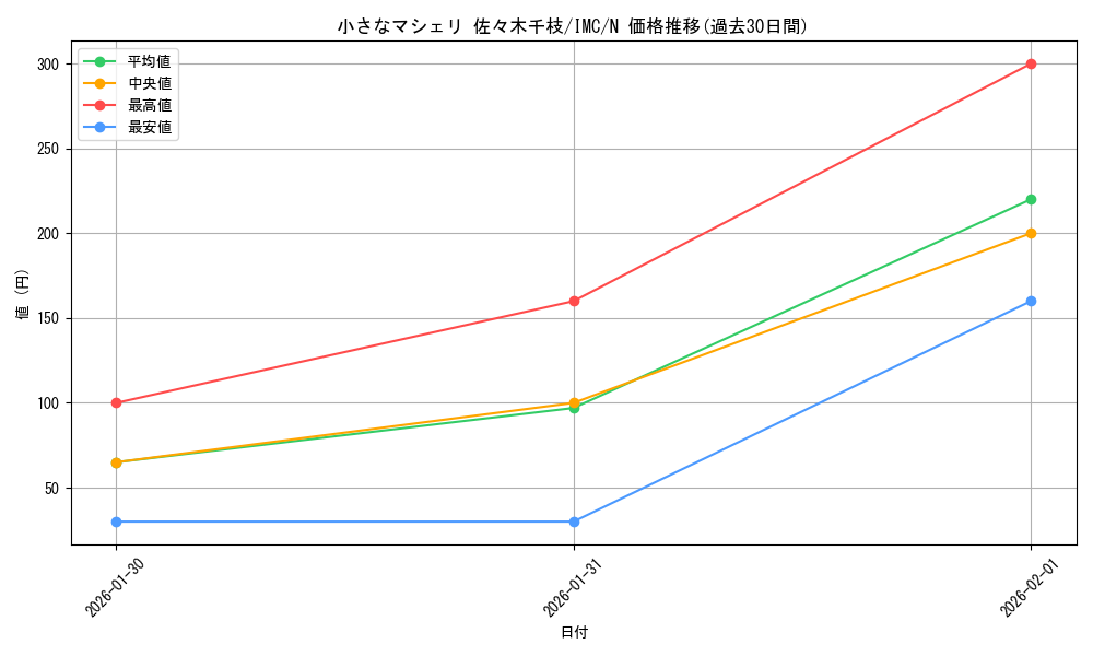 card_3154097_series_3067915_rarity_559585_graph