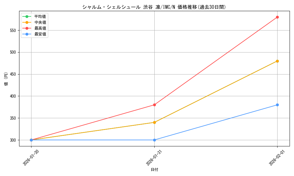 card_3154100_series_3067915_rarity_559585_graph