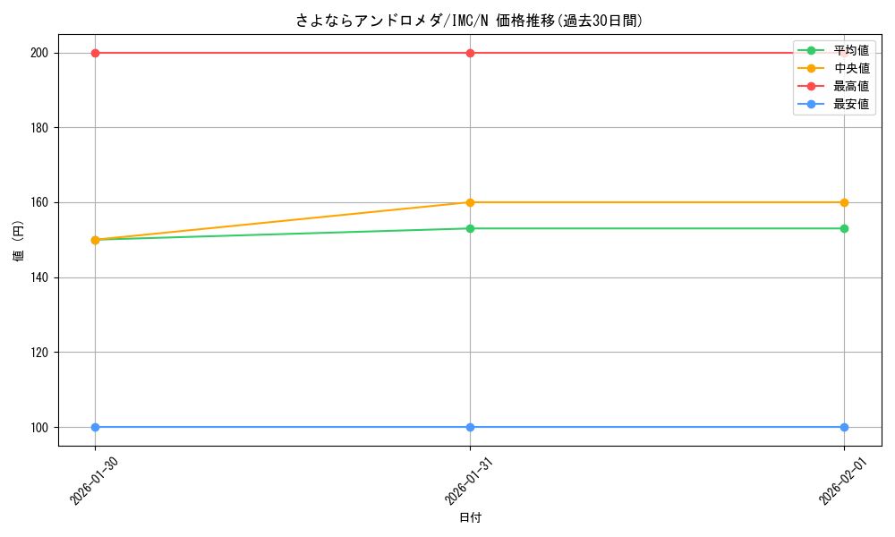 card_3154106_series_3067915_rarity_559585_graph