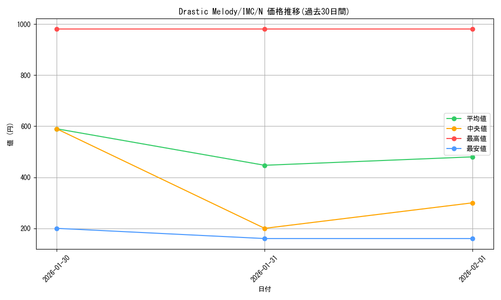card_3154111_series_3067915_rarity_559585_graph
