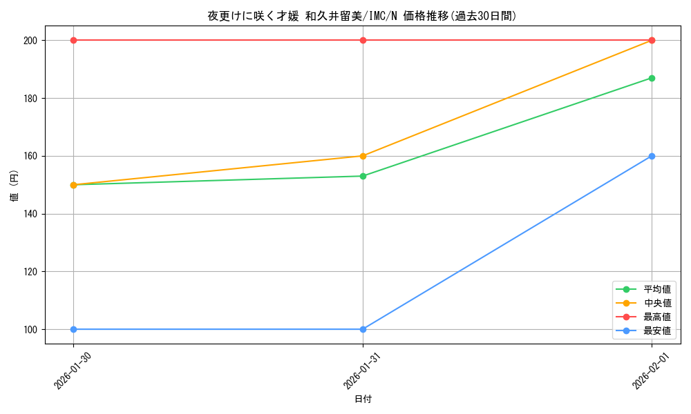 card_3154113_series_3067915_rarity_559585_graph