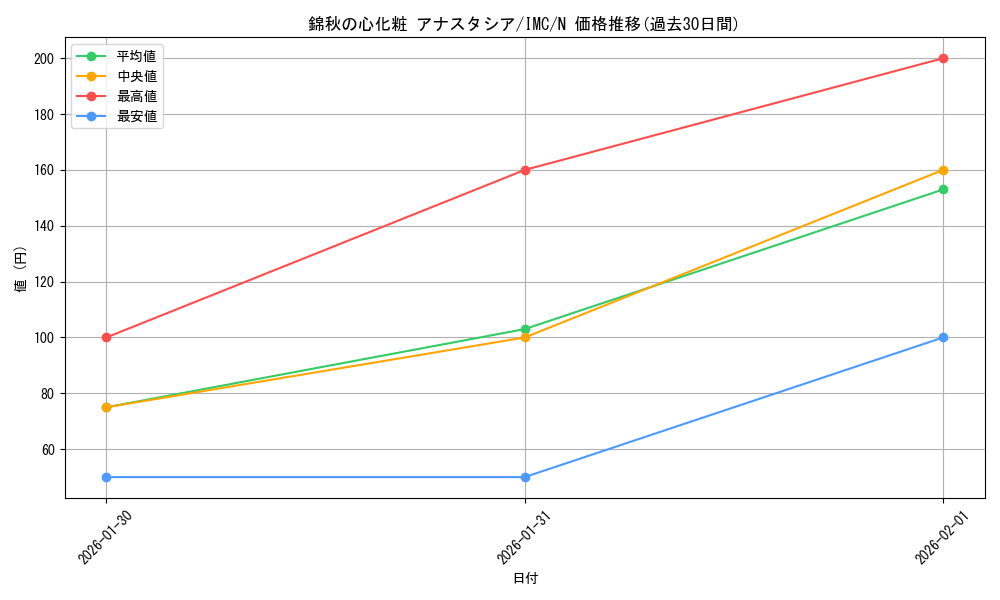 card_3154115_series_3067915_rarity_559585_graph