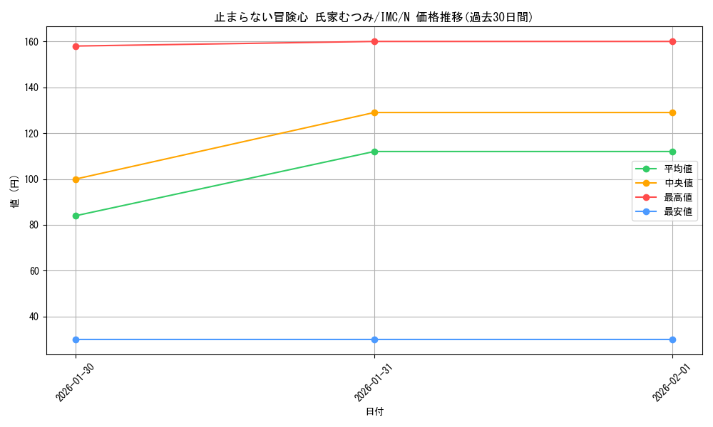 card_3154124_series_3067915_rarity_559585_graph