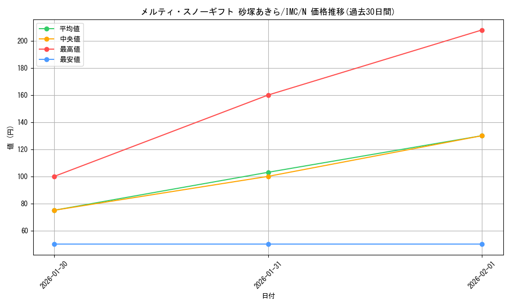 card_3154127_series_3067915_rarity_559585_graph