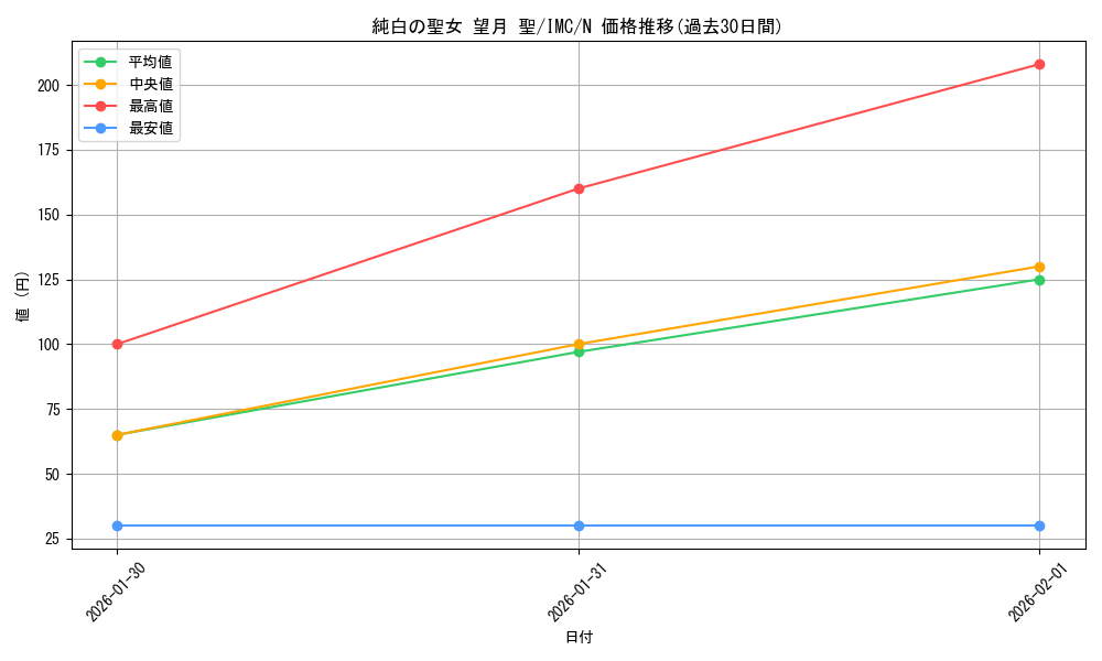 card_3154133_series_3067915_rarity_559585_graph