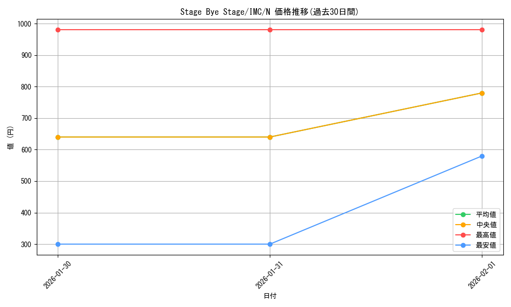 card_3154138_series_3067915_rarity_559585_graph