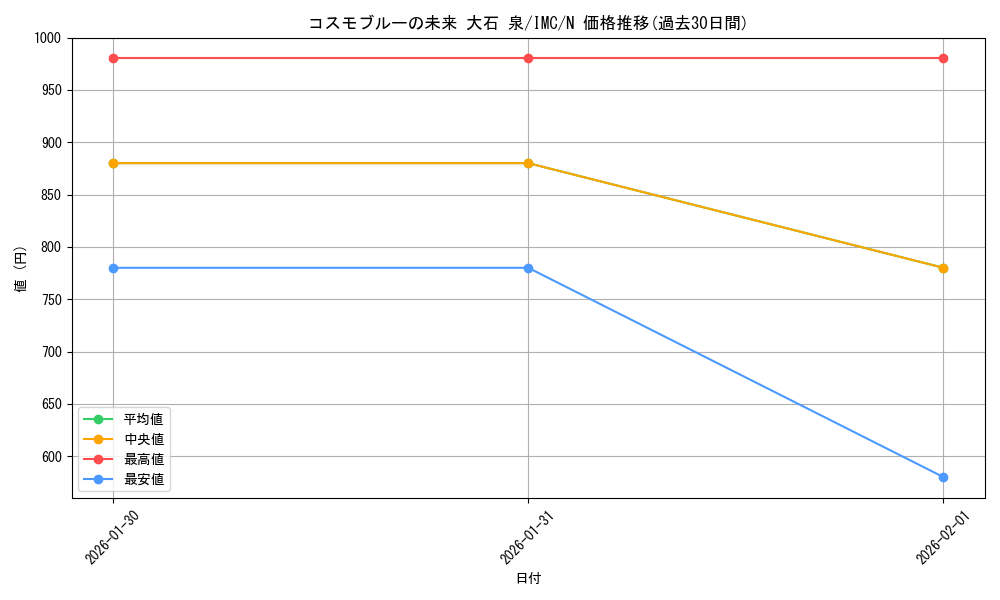 card_3154141_series_3067915_rarity_559585_graph