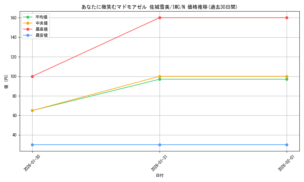 card_3154147_series_3067915_rarity_559585_graph