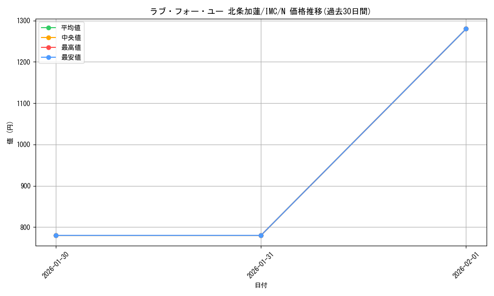 card_3154150_series_3067915_rarity_559585_graph