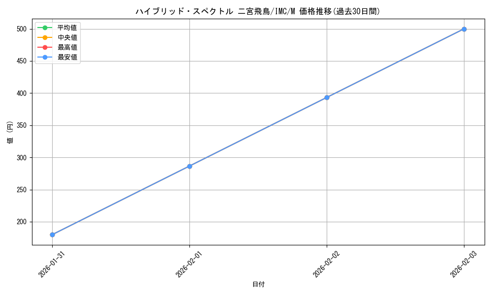 card_3154153_series_3067915_rarity_3545990_graph