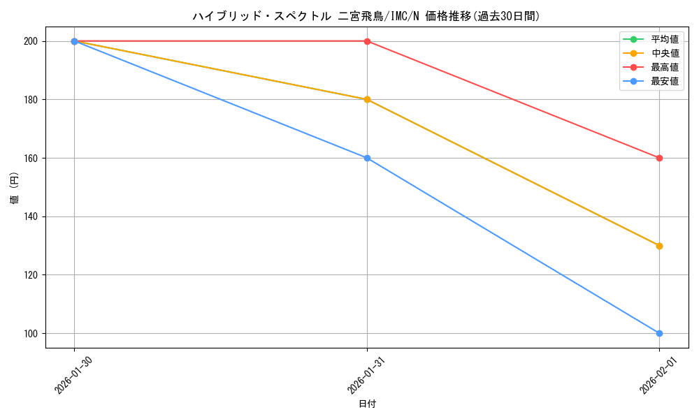 card_3154153_series_3067915_rarity_559585_graph